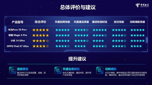 領(lǐng)跑衛(wèi)星通信時(shí)代 華為Pura 70 Pro在消費(fèi)級(jí)天通終端性能評(píng)測(cè)中斬獲五星第一
