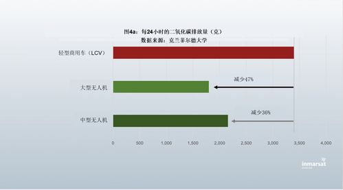 無(wú)人機(jī)技術(shù)在減少運(yùn)輸二氧化碳排放中的應(yīng)用前景——基于國(guó)際海事衛(wèi)星與克蘭菲爾德大學(xué)研究報(bào)告